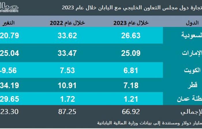 67 مليار دولار فائض تجارة 5 دول خليحية مع اليابان خلال 2023