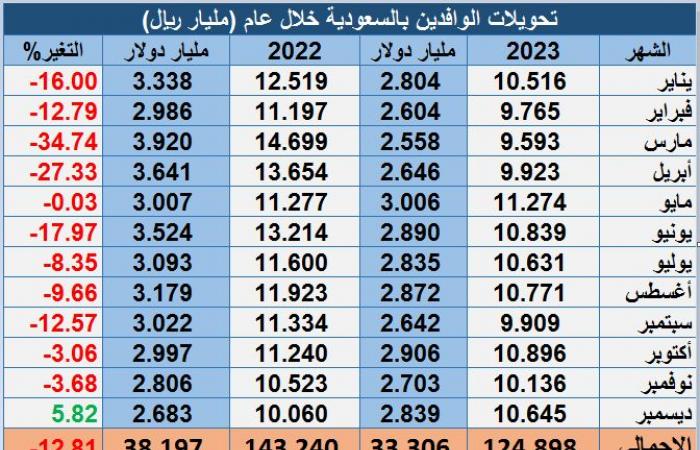 تحويلات الوافدين بالسعودية تتراجع إلى 33.3 مليار دولار في 2023