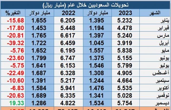 تحويلات الوافدين بالسعودية تتراجع إلى 33.3 مليار دولار في 2023