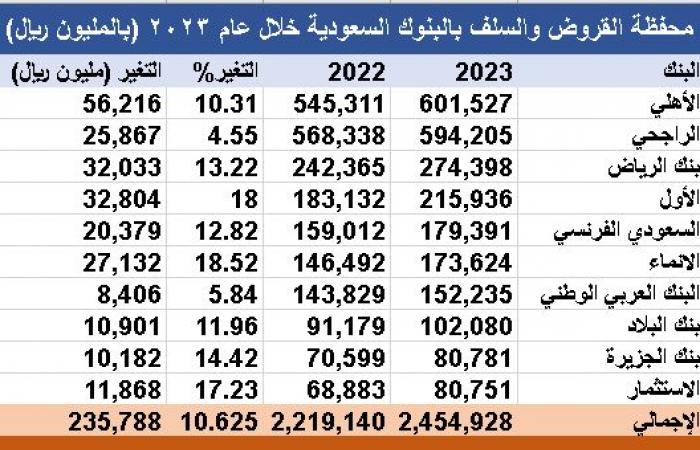 الودائع بالبنوك السعودية تقفز لـ2.5 تريليون ريال خلال 2023..وزيادة بالقروض 10.6%