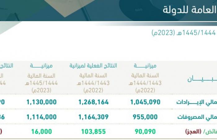 السعودية تسجل عجزا بالميزانية في عام 2023 بقيمة 80.95 مليار ريال