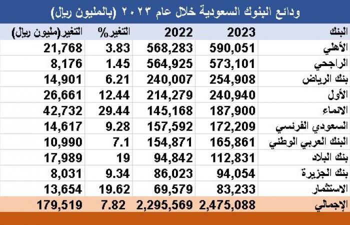 الودائع بالبنوك السعودية تقفز لـ2.5 تريليون ريال خلال 2023..وزيادة بالقروض 10.6%