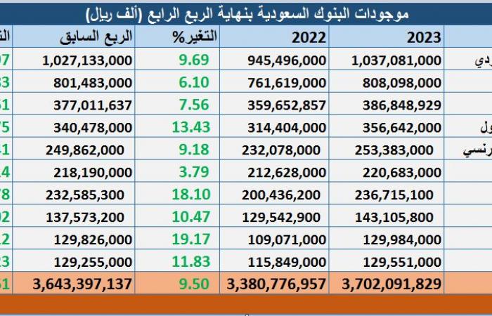 أصول البنوك السعودية تقفز إلى 987.2 مليار دولار بنهاية عام 2023