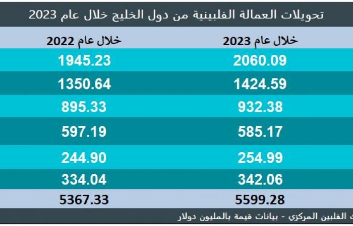 5.6 مليار دولار تحويلات العمالة الفلبينية من دول الخليج خلال 2023