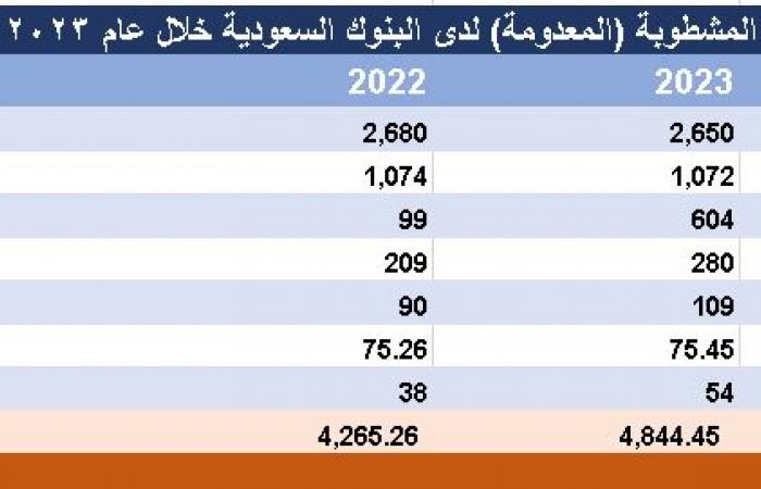 13مليار ريال "الديون المعدومة" لـ7 بنوك سعودية خلال عام 2023..و37% منها للأفراد