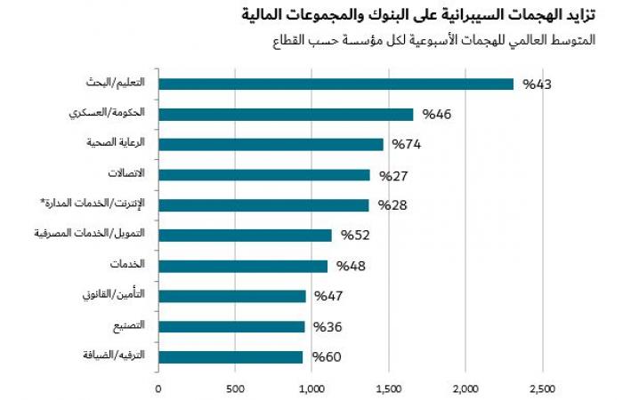 "إس آند بي": بنوك الخليج تعطي أولوية للمخاطر السيبرانية