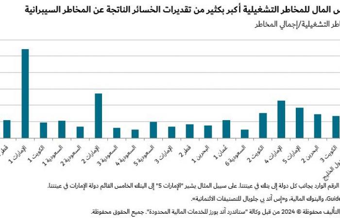 "إس أند بي": بنوك الخليج تُعطي أولوية للمخاطر السيبرانية