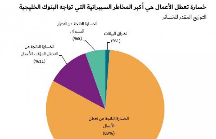 "إس آند بي": بنوك الخليج تعطي أولوية للمخاطر السيبرانية