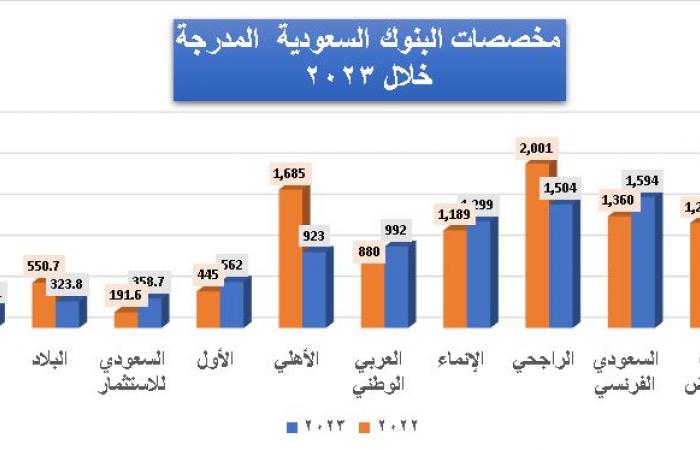 مخصصات البنوك السعودية تتراجع إلى 9.76 مليار ريال خلال 2023.. و"الرياض" بالصدارة