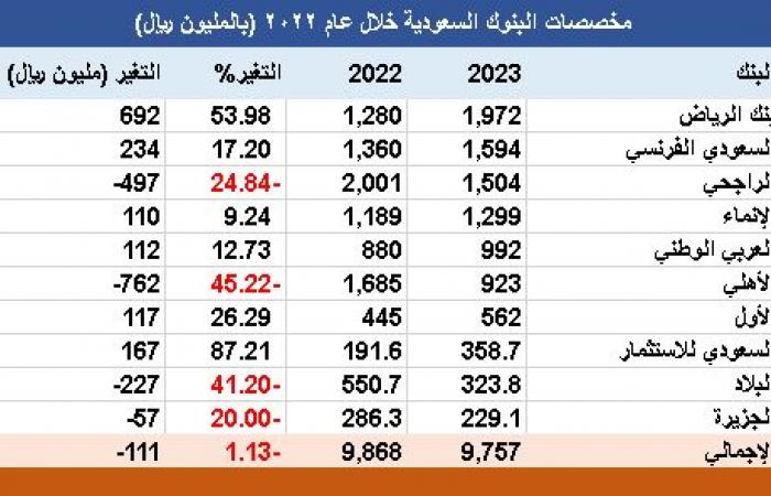 مخصصات البنوك السعودية تتراجع إلى 9.76 مليار ريال خلال 2023.. و"الرياض" بالصدارة