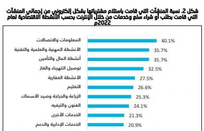 الإحصاء السعودية: 14% حصة الاقتصاد الرقمي من الناتج المحلي الإجمالي