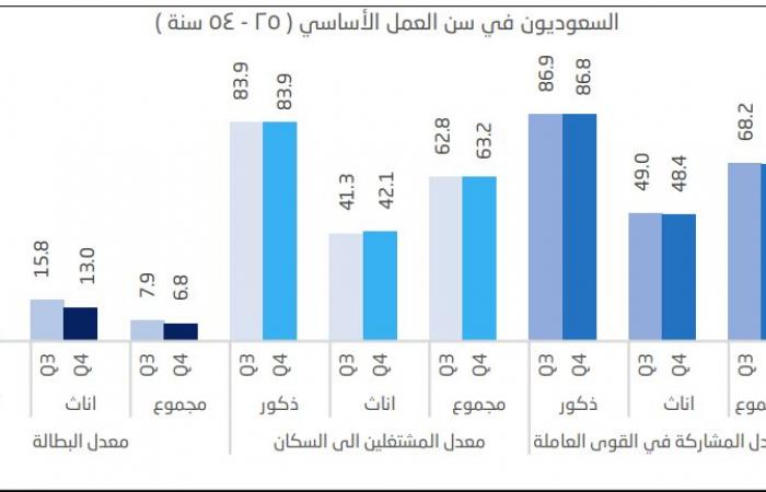 هيئة الإحصاء: معدل البطالة بين السعوديين يتراجع إلى 7.7% بالربع الرابع 2023