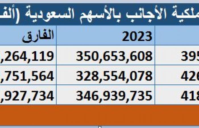 463 مليون دولار صافي مشتريات الأجانب بالأسهم السعودية في الربع الأول من 2024