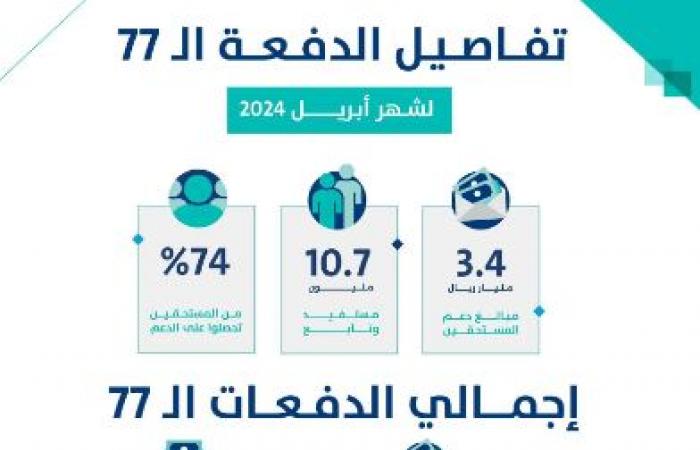 "حساب المواطن" بالسعودية يودع 3.4 مليار ريال لمستفيدي دفعة إبريل