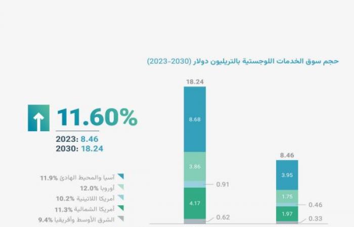 توقعات بارتفاع حجم سوق الخدمات اللوجستية لـ18 تريليون دولار