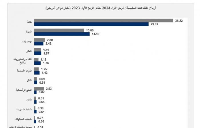 الأرباح الفصلية للشركات المدرجة ببورصات الخليج تتراجع لـ56.4 مليار دولار