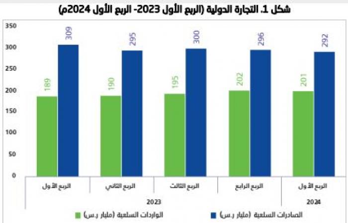 الصادرات السعودية تتراجع إلى 292 مليار ريال بالربع الأول للعام 2024
