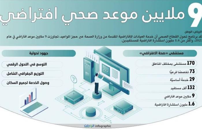 9 ملايين موعد صحي افتراضي