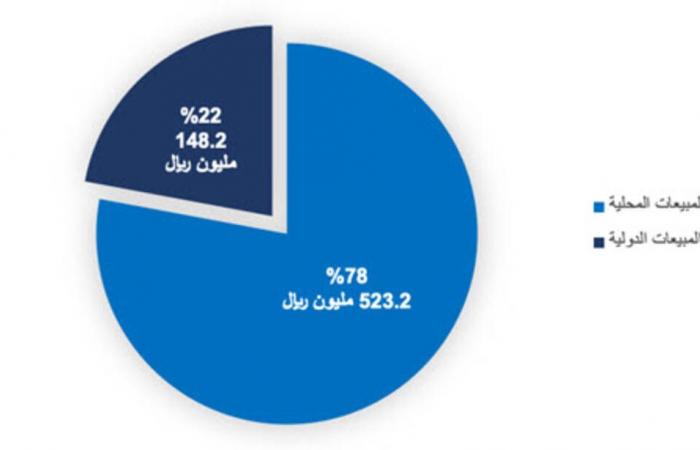 تالكو: أداءها المالي واستراتيجيتها التوسعية