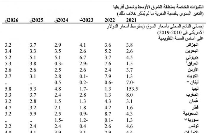 البنك الدولي يثبت تقديراته لنمو الاقتصاد السعودي بنسبة 2.5% في عام 2024