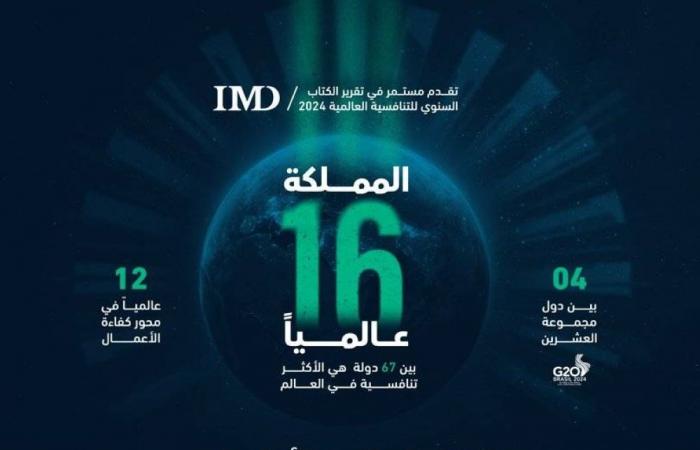 السعودية تحقق المركز الـ16 عالميًا في تقرير الكتاب السنوي للتنافسية العالمية 2024
