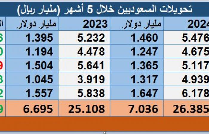 تحويلات الوافدين بالسعودية ترتفع 11.7% خلال مايو لأعلى مستوى في قرابة عامين