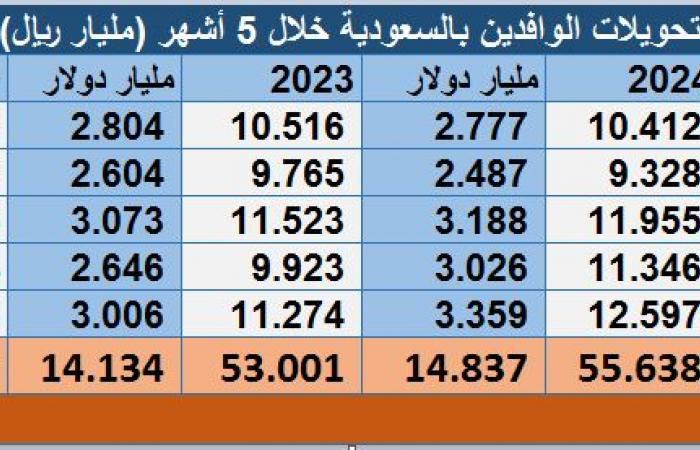 تحويلات الوافدين بالسعودية ترتفع 11.7% خلال مايو لأعلى مستوى في قرابة عامين