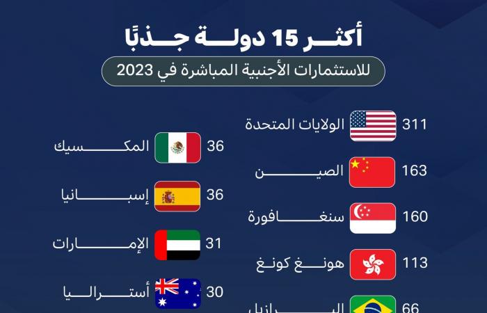 إنفوجرافيك.. أكثر 15 دولة جذباً للاستثمارات الأجنبية المباشرة في 2023