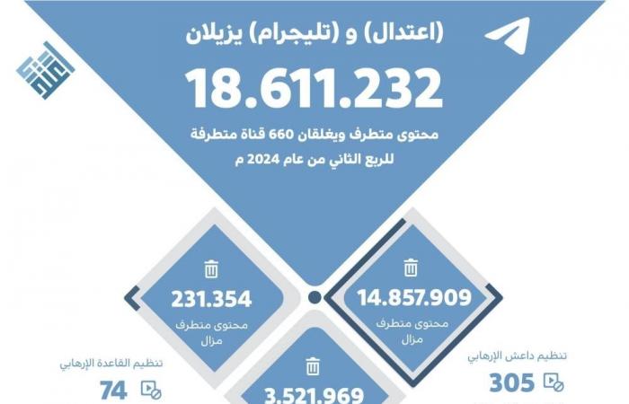 "اعتدال" و "تليجرام" يزيلان 18 مليون محتوى متطرفاً للربع الثاني لعام 2024
