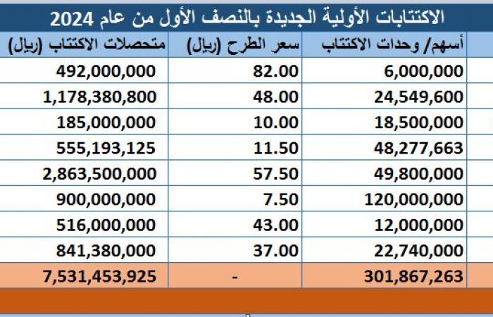 حصيلة الاكتتابات الجديدة بالسوق السعودي تقفز 163% بالنصف الأول من 2024