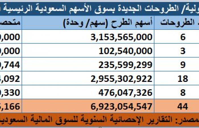 حصيلة الاكتتابات الجديدة بالسوق السعودي تقفز 163% بالنصف الأول من 2024