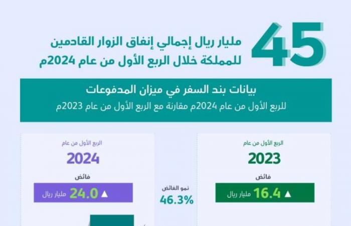 السياحة: تجاوز إنفاق الزوار القادمين إلى السعودية  45 مليار ريال خلال الربع الأول من  2024