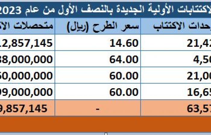 حصيلة الاكتتابات الجديدة بالسوق السعودي تقفز 163% بالنصف الأول من 2024