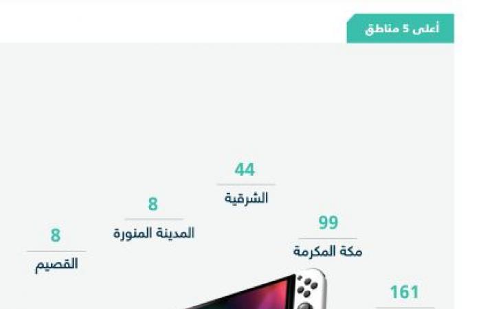 السجلات التجارية لـ"صناعة الألعاب الإلكترونية" بالسعودية ترتفع 29% بالربع الثاني