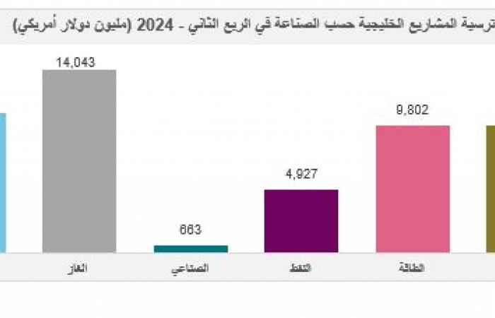 51.7 مليار دولار قيمة المشاريع المسندة بدول الخليج خلال الربع الثاني