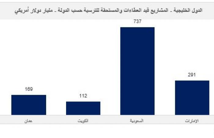 3.5 تريليون دولار مشروعات قيد التنفيذ بدول الخليج.. والسعودية تقتنص 54%