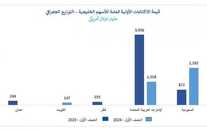 السعودية تقتنص 59% من اكتتابات الأسهم الخليجية بالنصف الأول