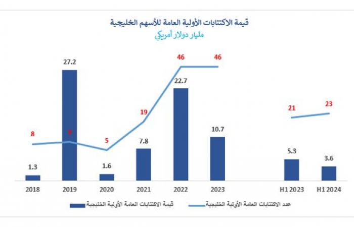 السعودية تقتنص 59% من اكتتابات الأسهم الخليجية بالنصف الأول