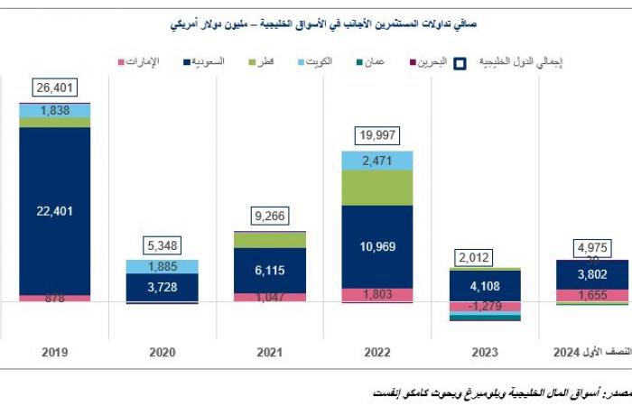 3.5 مليار دولار صافي مشتريات الأجانب بالأسهم الخليجية خلال الربع الثاني