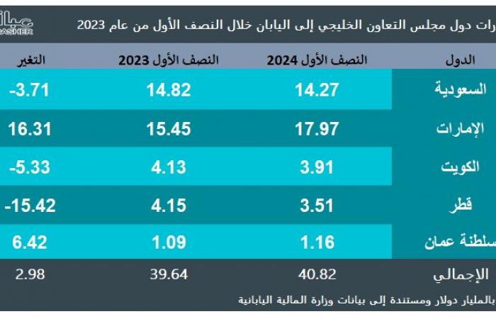 فائض تجارة دول الخليج مع اليابان يتجاوز 31 مليار دولار بالنصف الأول