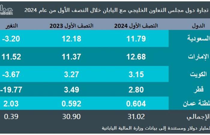 فائض تجارة دول الخليج مع اليابان يتجاوز 31 مليار دولار بالنصف الأول