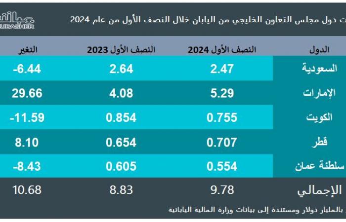 فائض تجارة دول الخليج مع اليابان يتجاوز 31 مليار دولار بالنصف الأول