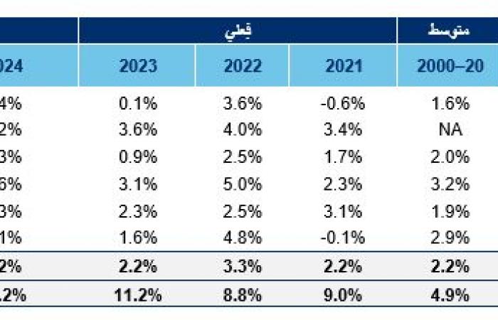 التضخم لا يزال ثابتاً في دول الخليج رغم استمرار التوترات الجيوسياسية