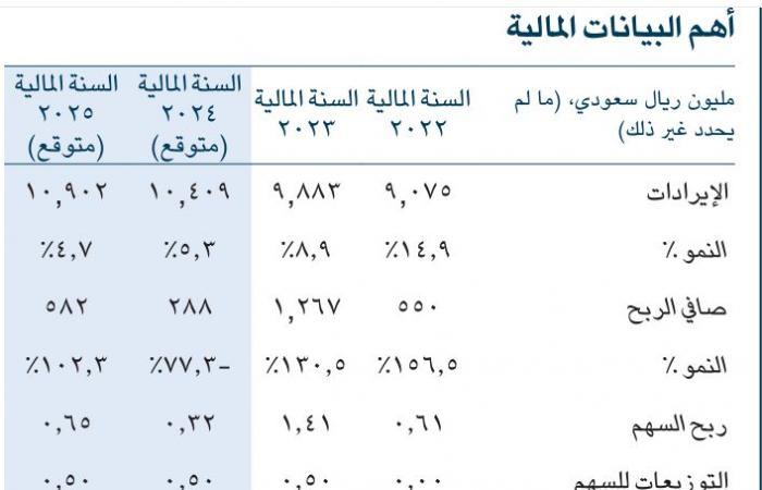 تقرير: أرباح "زين السعودية" أعلى من التوقعات ومستهدف السهم 13.5 ريال