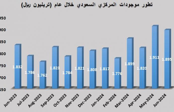 موجودات البنك المركزي ترتفع إلى 1.9 تريليون ريال بنهاية يونيو 2024