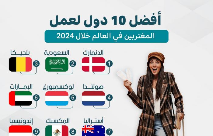 إنفوجرافيك.. أفضل 10 دول لعمل المغتربين في العالم خلال 2024