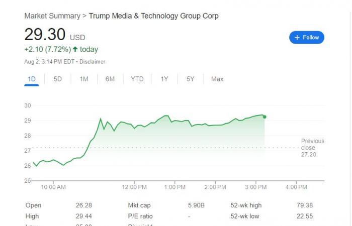 سهم "ترامب ميديا" يقفز بأكثر من 7% بعد طرح خطة "البث التلفزيوني"