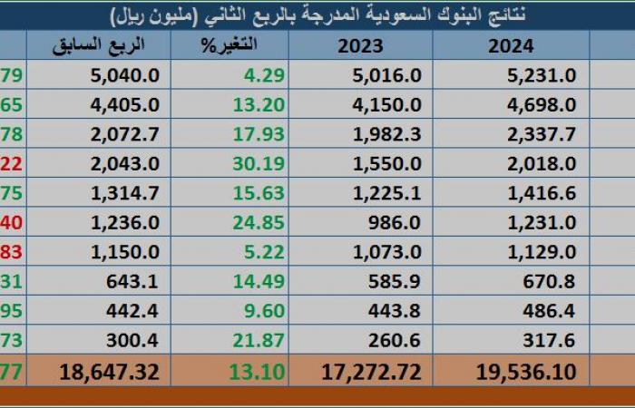 البنوك السعودية تحقق أعلى أرباح فصلية في تاريخها بالربع الثاني من 2024