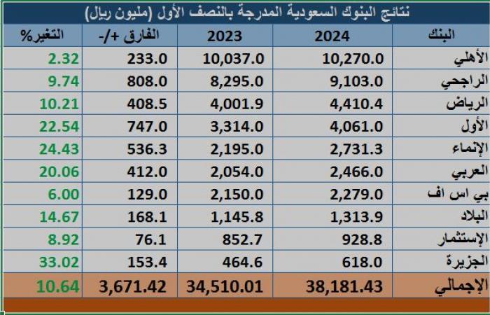 البنوك السعودية تحقق أعلى أرباح فصلية في تاريخها بالربع الثاني من 2024