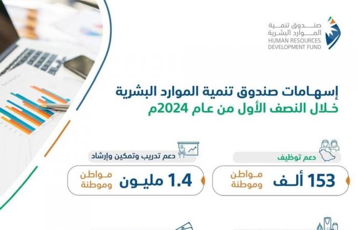 مدير عام صندوق تنمية الموارد البشرية: دعم توظيف 153 ألف سعودي بالقطاع الخاص خلال النصف الأول من 2024